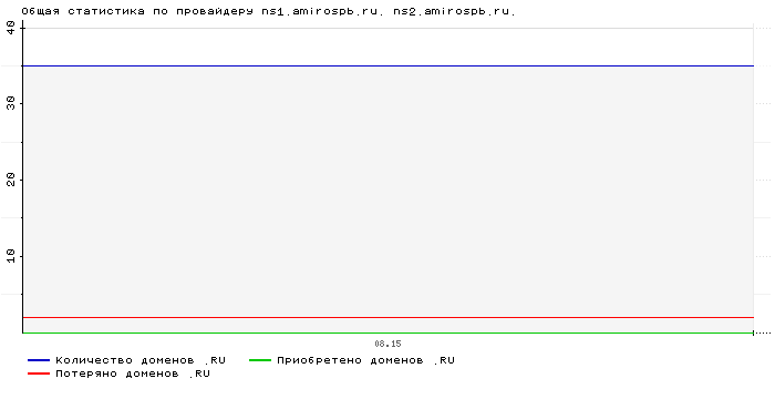    ns1.amirospb.ru. ns2.amirospb.ru.